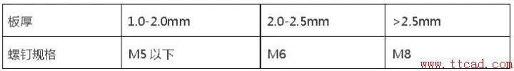 鈑金設(shè)計都需要注意哪些問題？